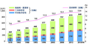 （出所）総務省「平成30年住宅・土地統計調査」